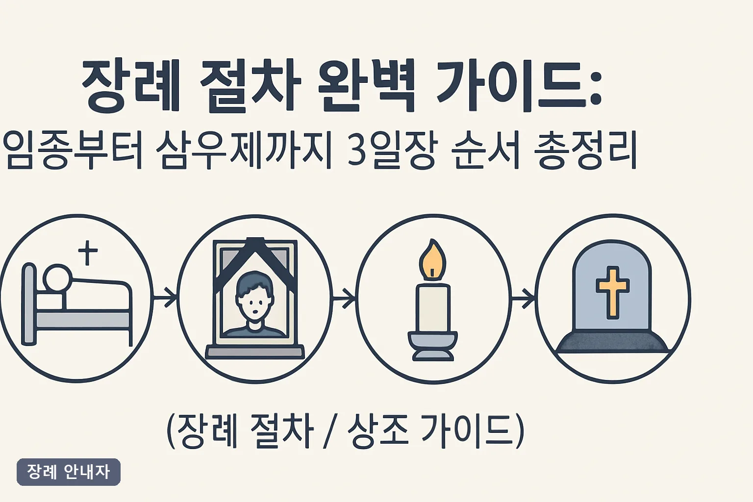 장례 절차 완벽 가이드: 임종부터 삼우제까지 3일장 순서 총정리