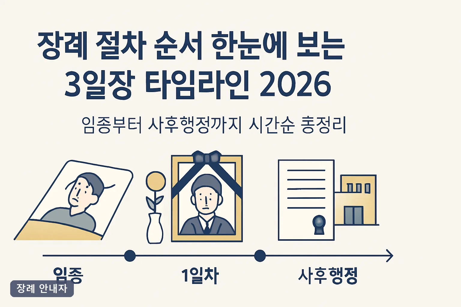 장례 절차 순서 한눈에 보는 3일장 타임라인 2026, 임종부터 사후행정까지 시간순 총정리