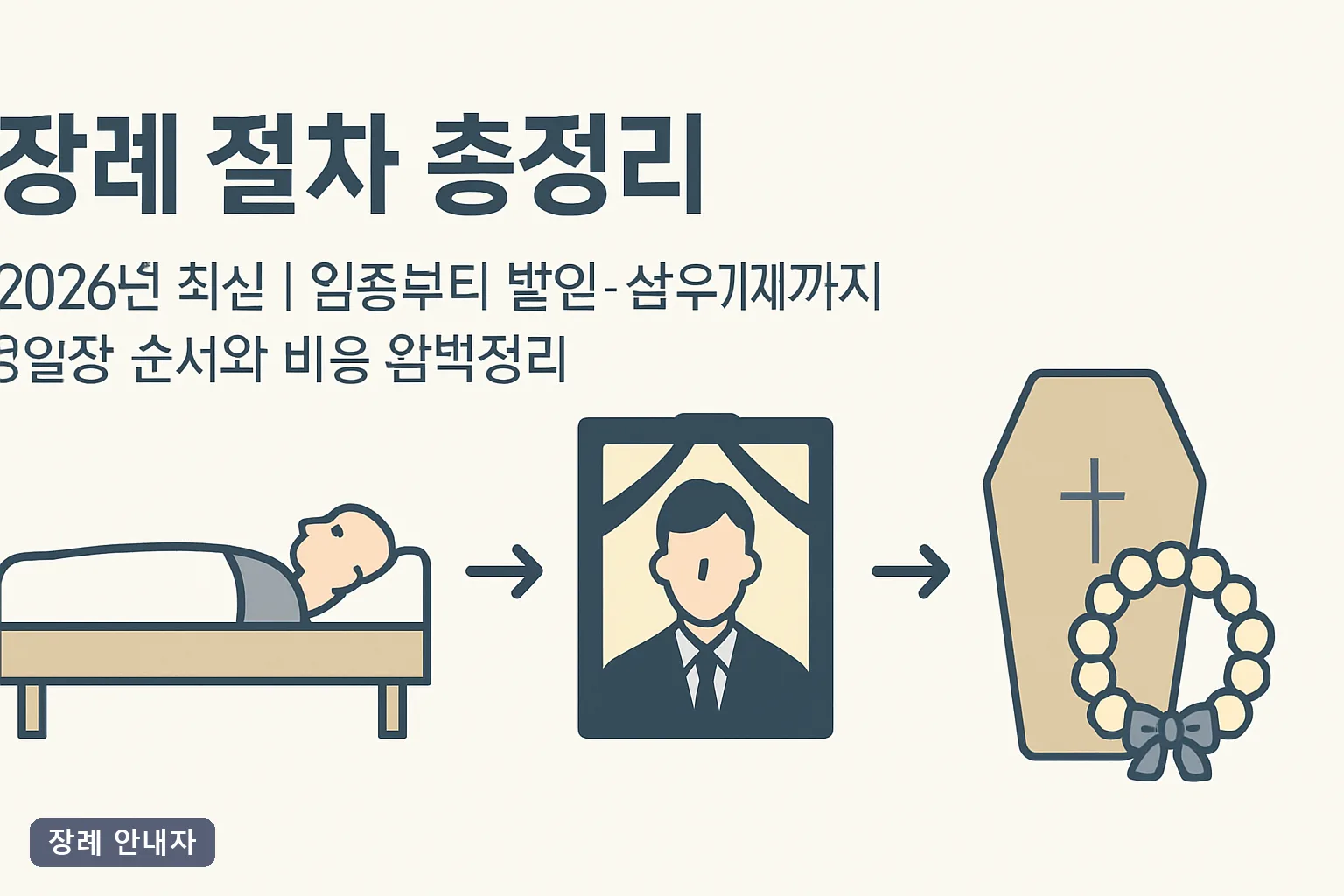 장례 절차 총정리 2026년 최신｜임종부터 발인·삼우제까지 3일장 순서와 비용 완벽정리